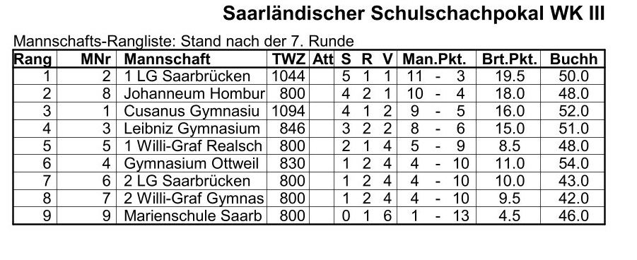 WK 3 Rangliste